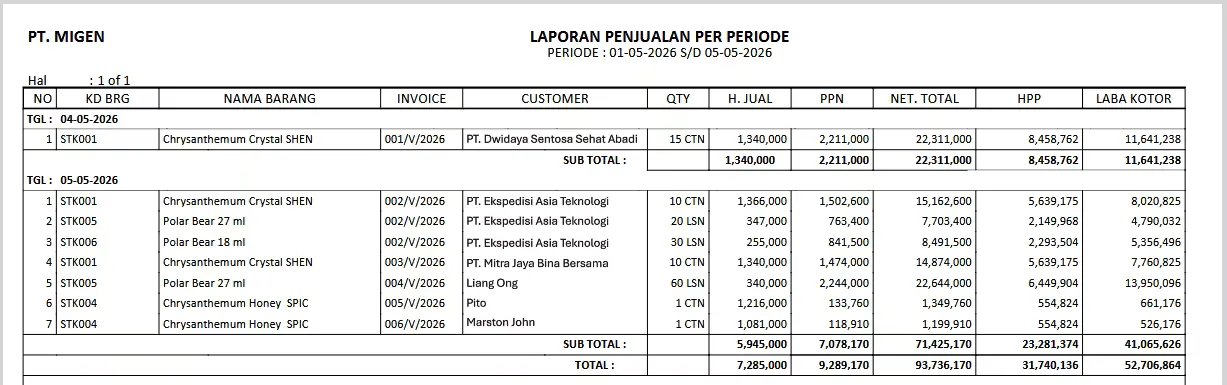 Laporan Saldo Piutang